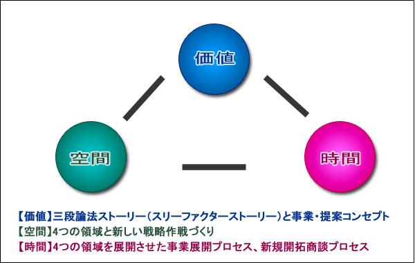 主な実践モデル