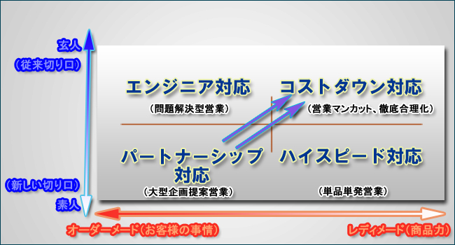 ［マトリックス営業］４つの領域