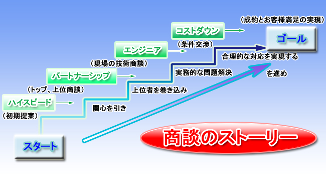 三段論法トークストーリー